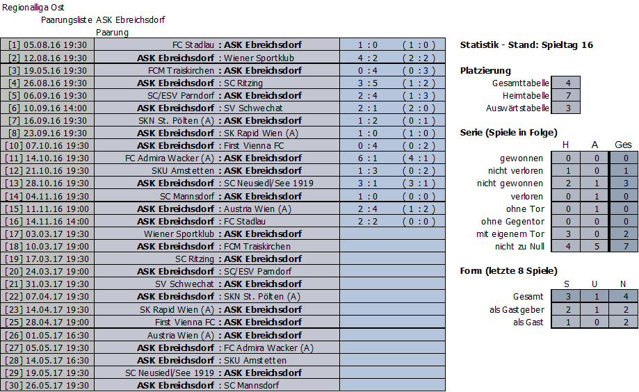 Bisherige Ergebnisse ASK Ebreichsdorf