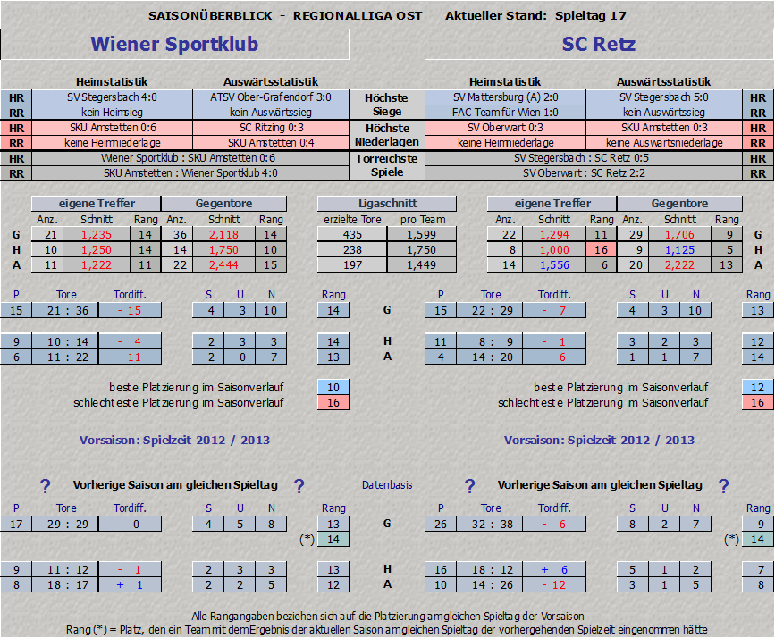 Vergleich Wiener Sportklub vs. SC Retz