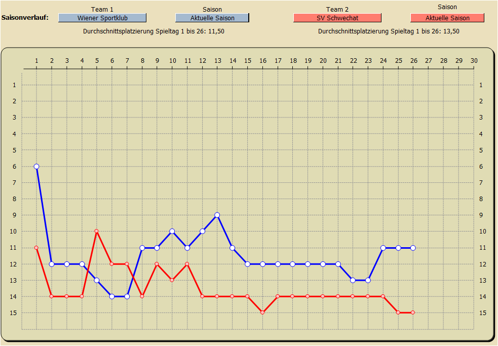 Saisonverlauf Tabellenplatzierungen