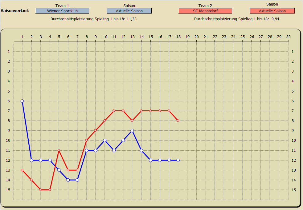 Saisonverlauf Tabellenplatzierungen