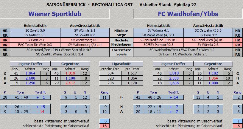 Vergleich Wiener Sportklub vs. FC Waidhofen/Ybbs