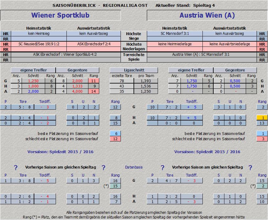 Vergleich Wiener Sportklub vs. Austria Amateure