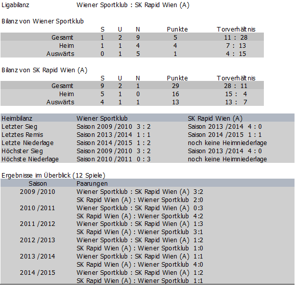 Bilanz Wiener Sportklub vs. Rapid Amateure