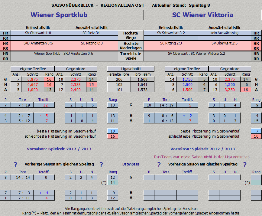 Vergleich Wiener Sportklub vs. SC Wiener Viktoria