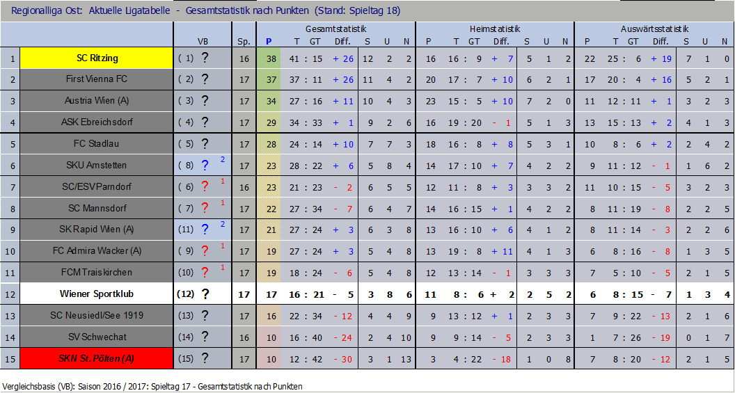 Tabelle nach 18 Runden