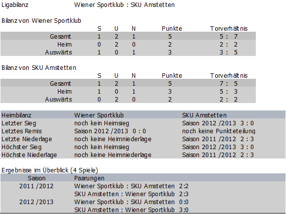 Bilanz Wiener Sportklub vs. SKU Amstetten