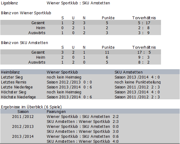 Bilanz Wiener Sportklub vs.  SKU Amstetten