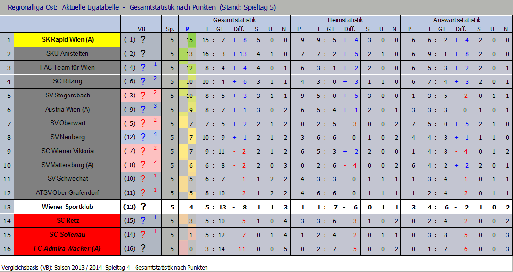 Tabelle nach 5 Runden