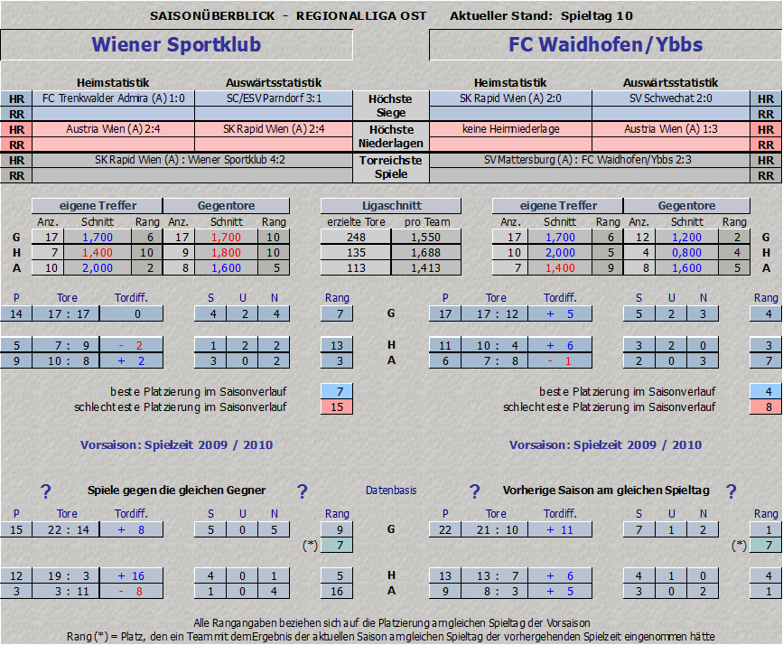 Vergleich Wiener Sportklub vs. Waidhofen/Ybbs