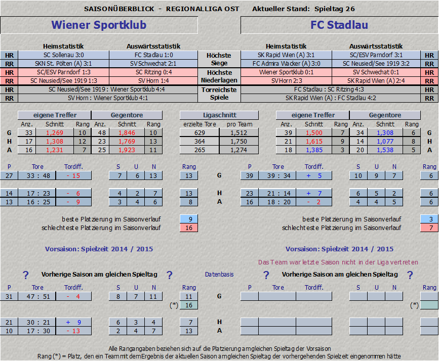 Vergleich Wiener Sportklub vs. FC Stadlau