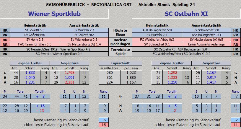 Vergleich Wiener Sportklub vs. Ostbahn XI