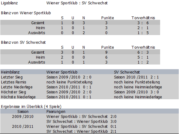 Bilanz Wiener Sportklub vs. SV Schwechat