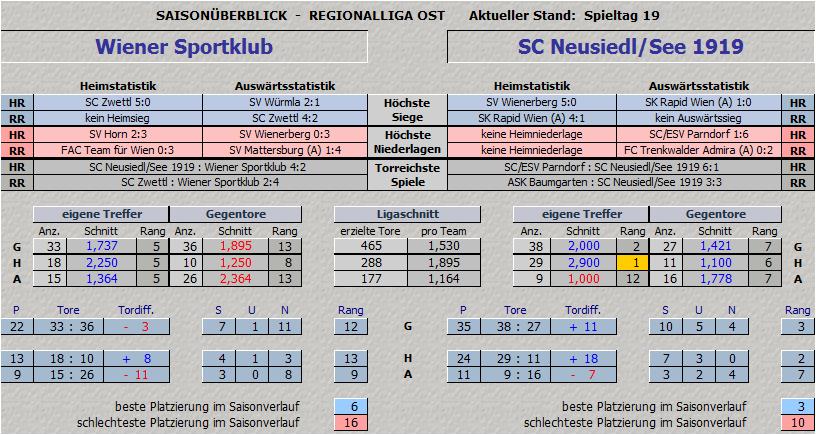 Vergleich Wiener Sportklub vs. SC Neusiedl/See 1919