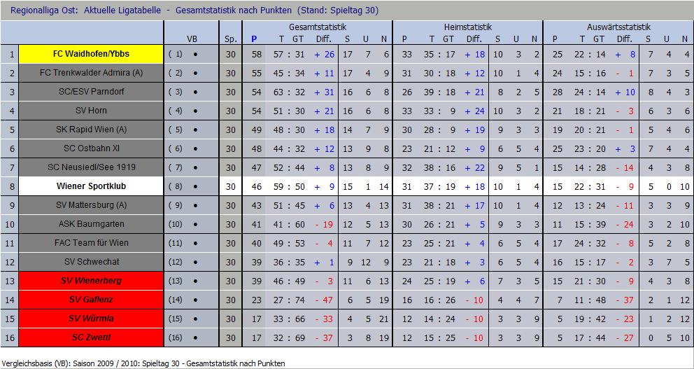 Endstand Saison 2009/10