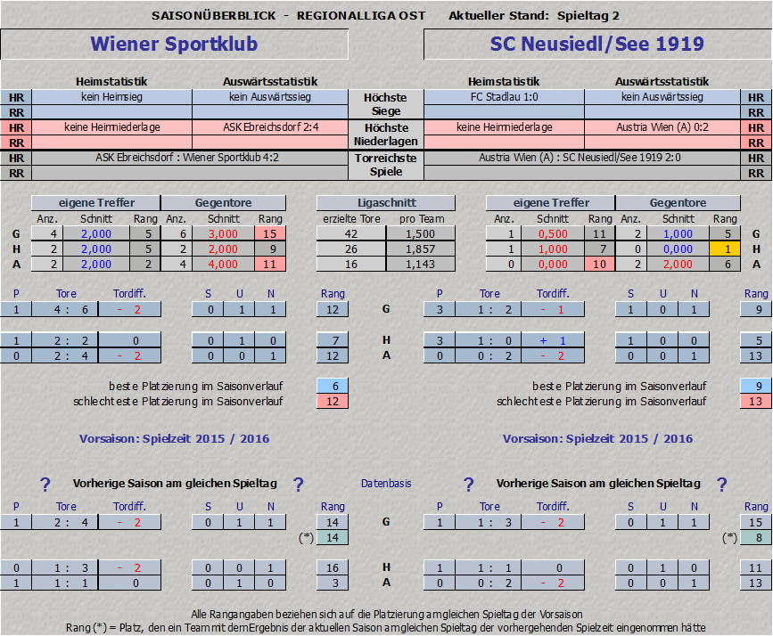 Vergleich Wiener Sportklub vs. SC Neusiedl/See