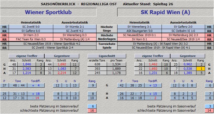 Vergleich Wiener Sportklub vs. SK Rapid Wien Amateure