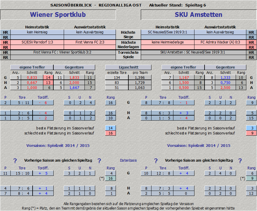 Vergleich Wiener Sportklub vs. SKU Amstetten