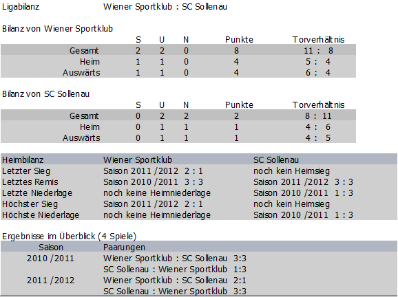 Bilanz Wiener Sportklub vs. SC Sollenau