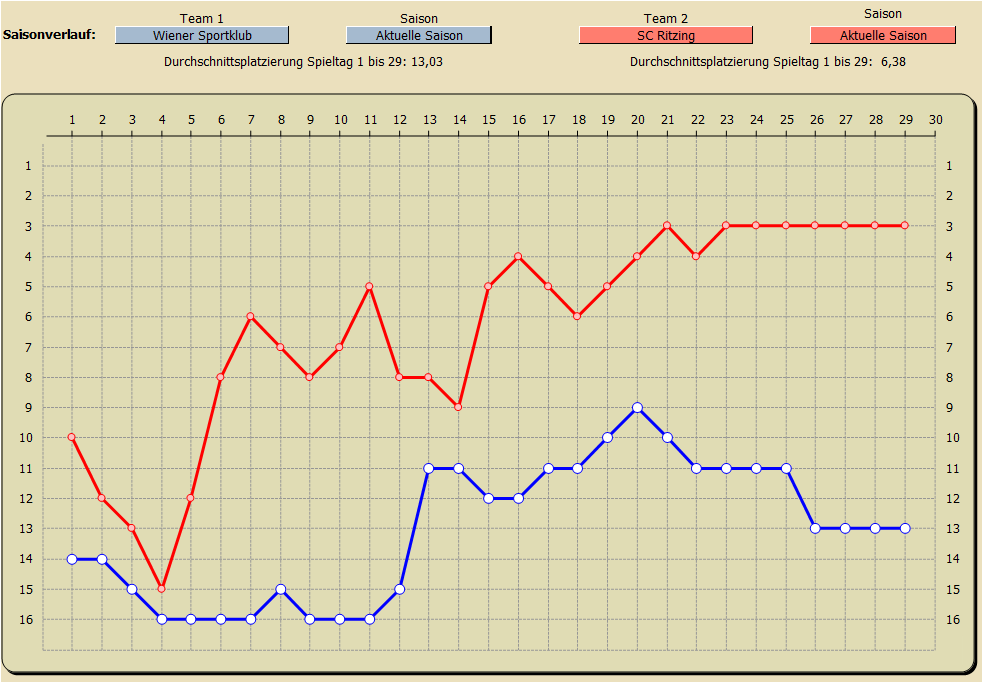 Saisonverlauf Tabellenplatzierung