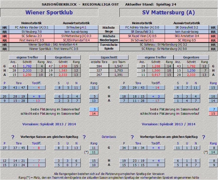 Vergleich Wiener Sportklub vs. Mattersburg Amateure