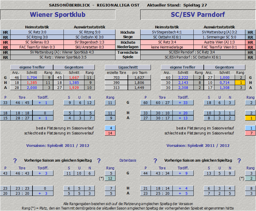 Vergleich Wiener Sportklub vs. Parndorf