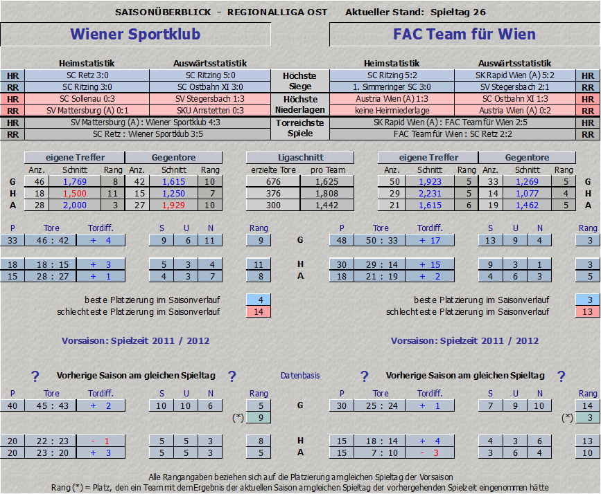 Vergleich Wiener Sportklub vs. FAC