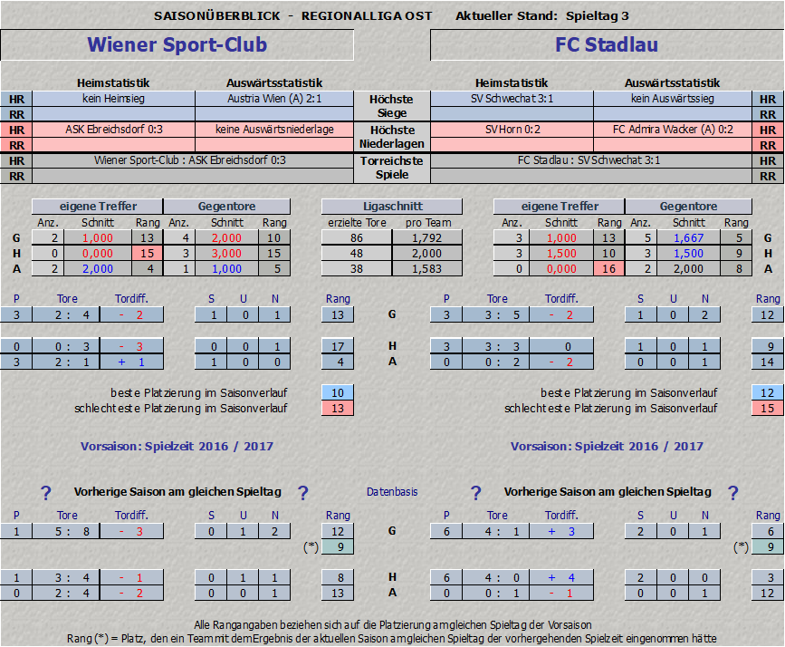 Statistik Wiener Sport-Club vs. FC Stadlau