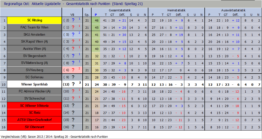 Tabelle nach 21 Runden