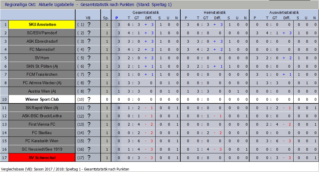 Tabelle nach Runde 1