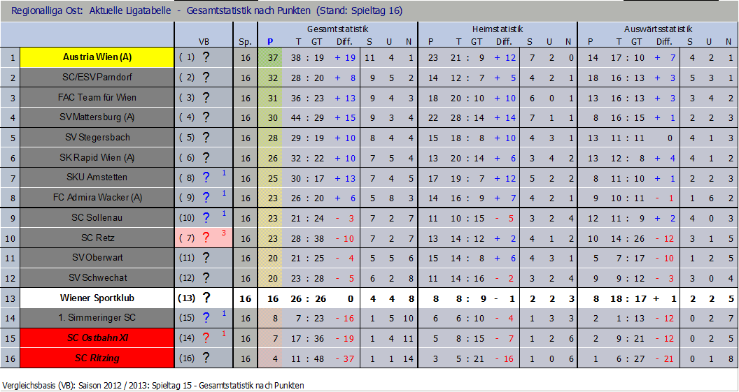 Tabelle nach 16 Runden