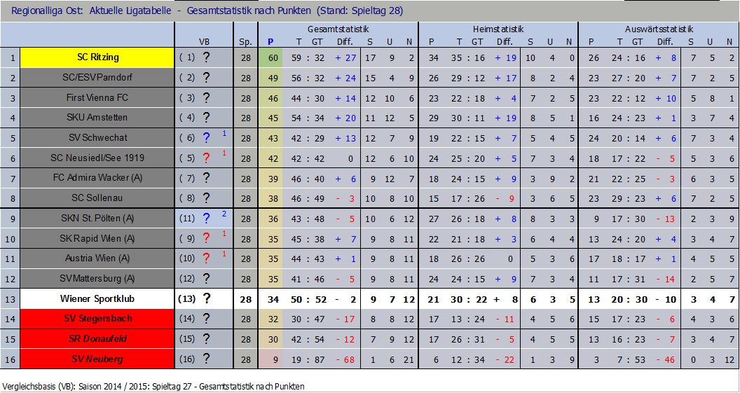 Tabelle nach 28 Runden