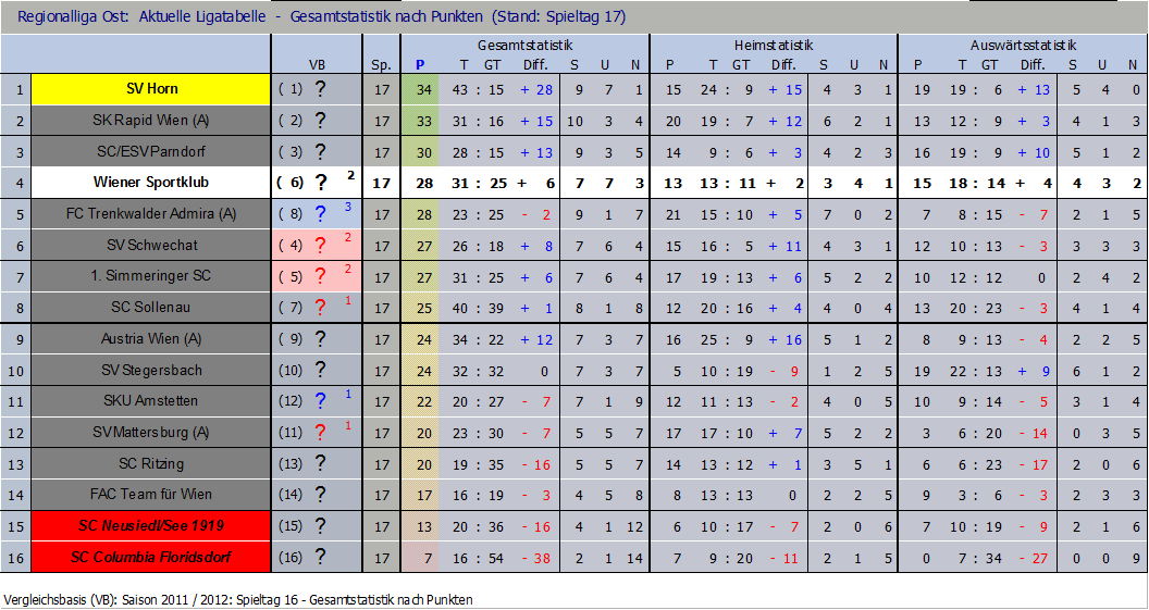 Tabelle nach 17 Runden