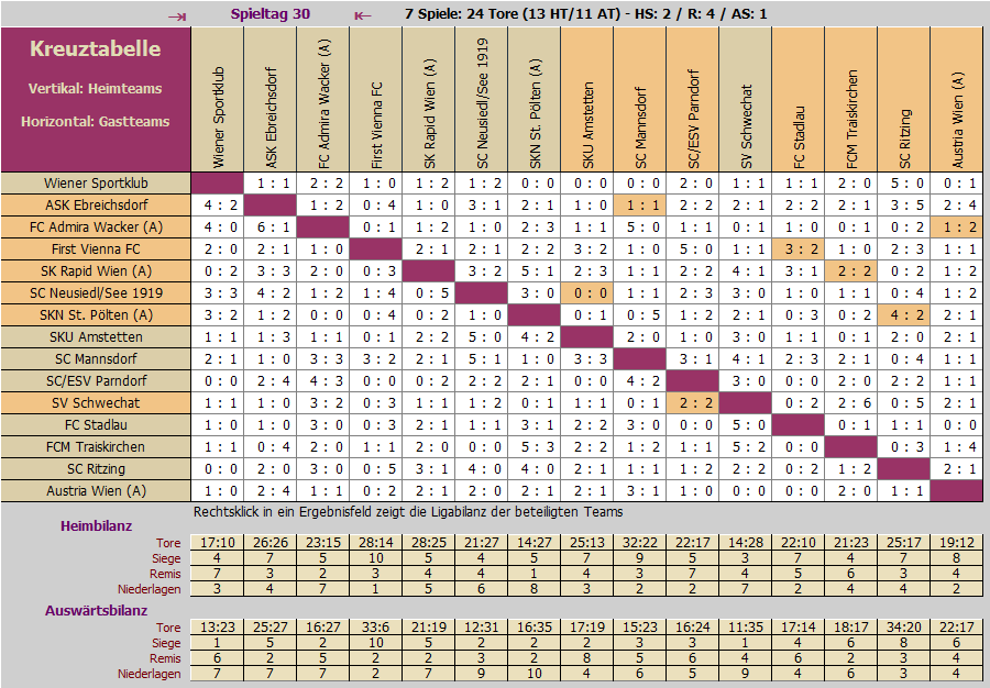 Kreuztabelle Regionalliga Ost 2016/17