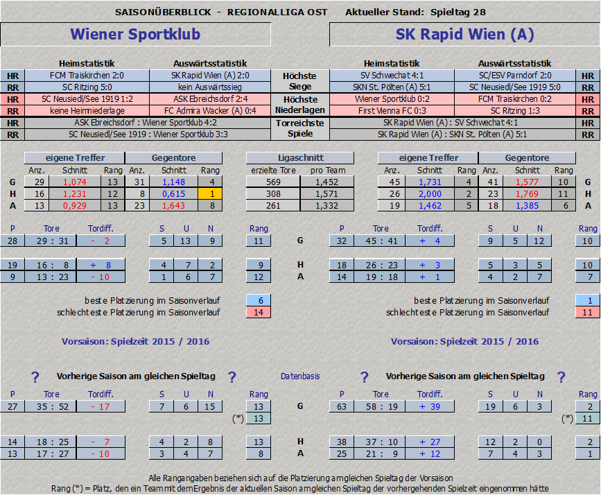 Statistik Wiener Sportklub vs. SK Rapid Amateure