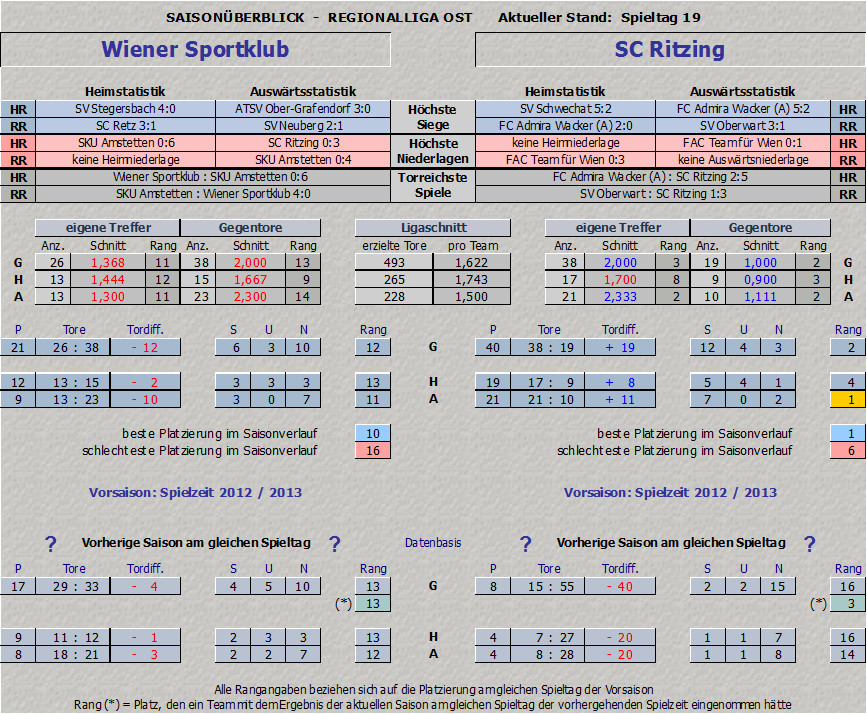 Vergleich Wiener Sportklub vs. SC Ritzing