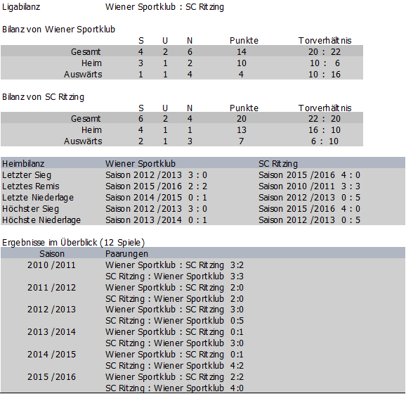 Bilanz Wiener Sportklub vs. SC Ritzing