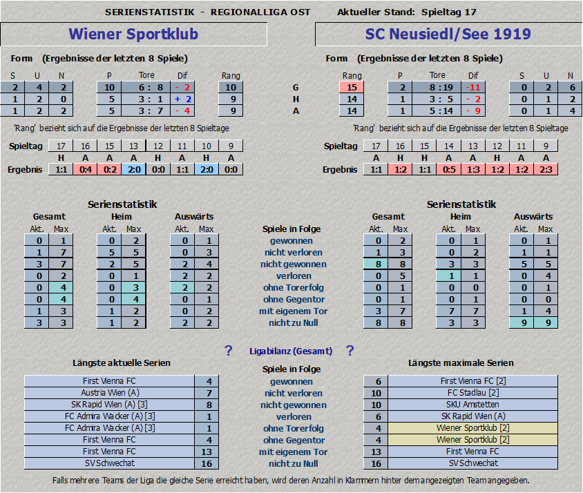 Serienstatistik Wiener Sportklub vs. SC Neusiedl/See