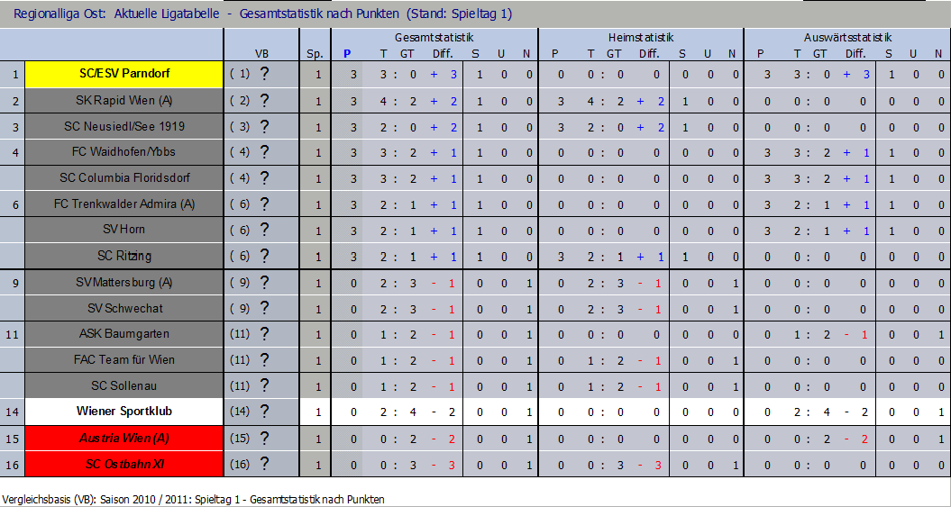 Tabelle nach 1 Runde