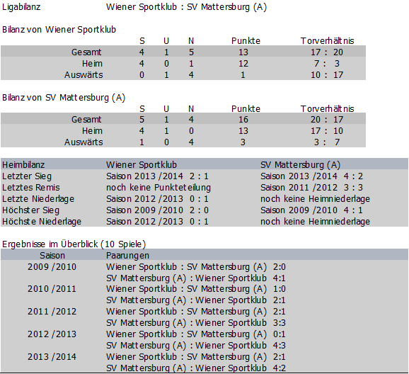 Bilanz Wiener Sportklub vs. Mattersburg Amateure