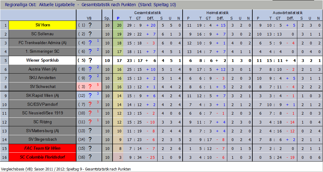 Tabelle nach 10 Runden