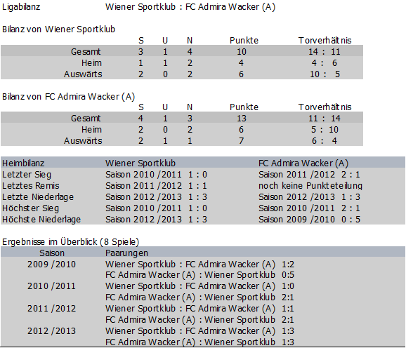 Bilanz Wiener Sportklub vs. Admira Amateure