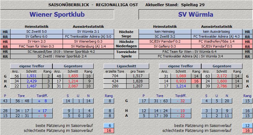 Vergleich Wiener Sportklub vs. SV Würmla