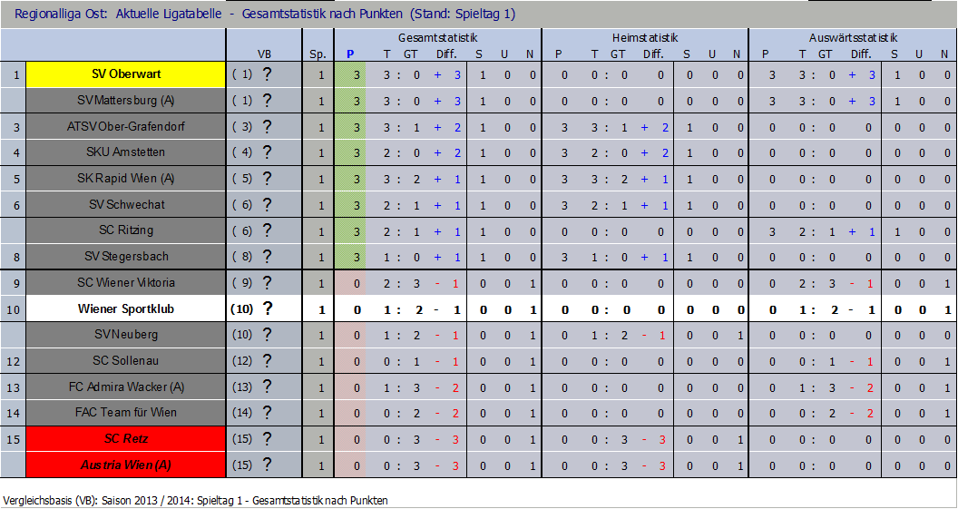 Tabelle nach 1 Runde