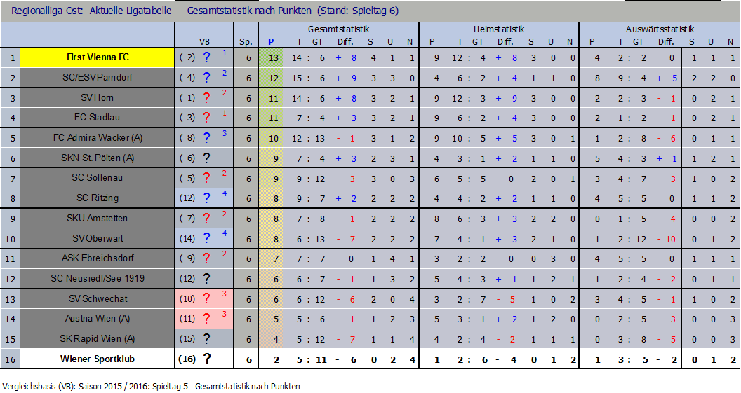 Tabelle nach 6 Runden