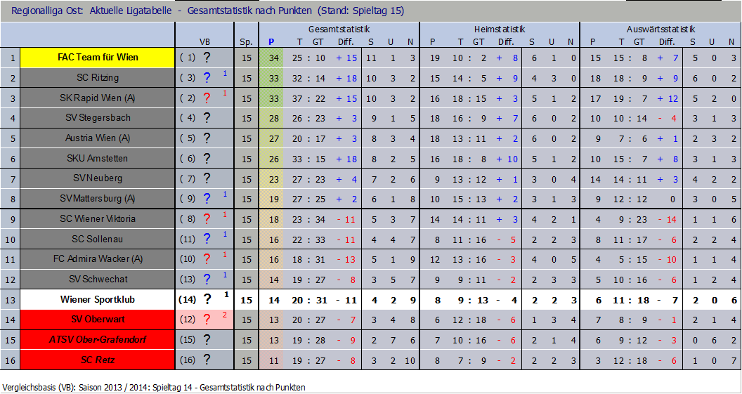 Tabelle nach 15 Runden