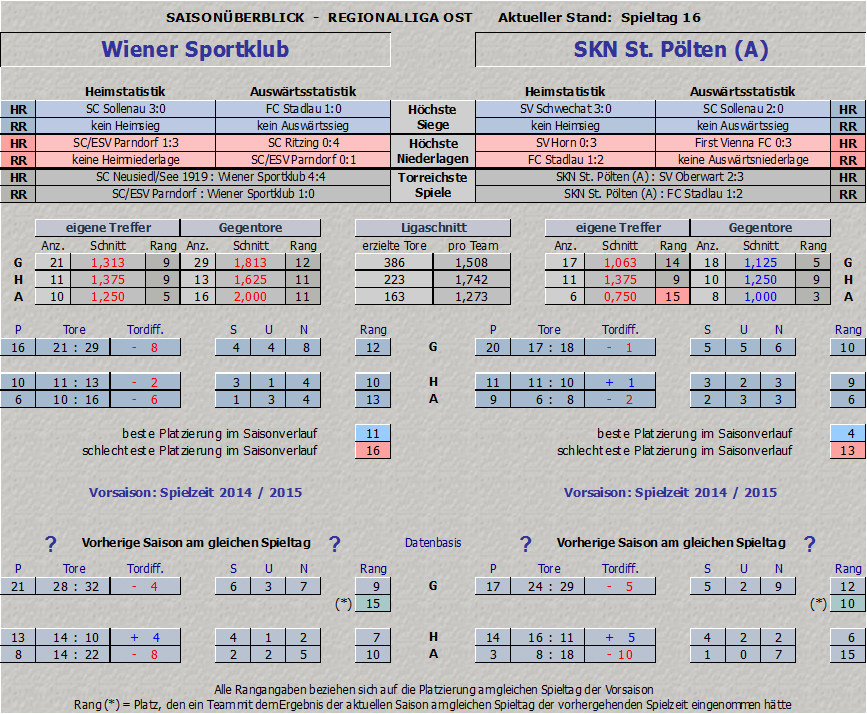 Vergleich Wiener Sportklub vs. St. Pölten Amateure