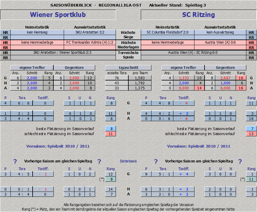 Vergleich Wiener Sportklub vs. SC Ritzing