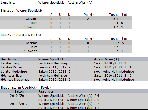 Bilanz Wiener Sportklub vs. Austria Amateure