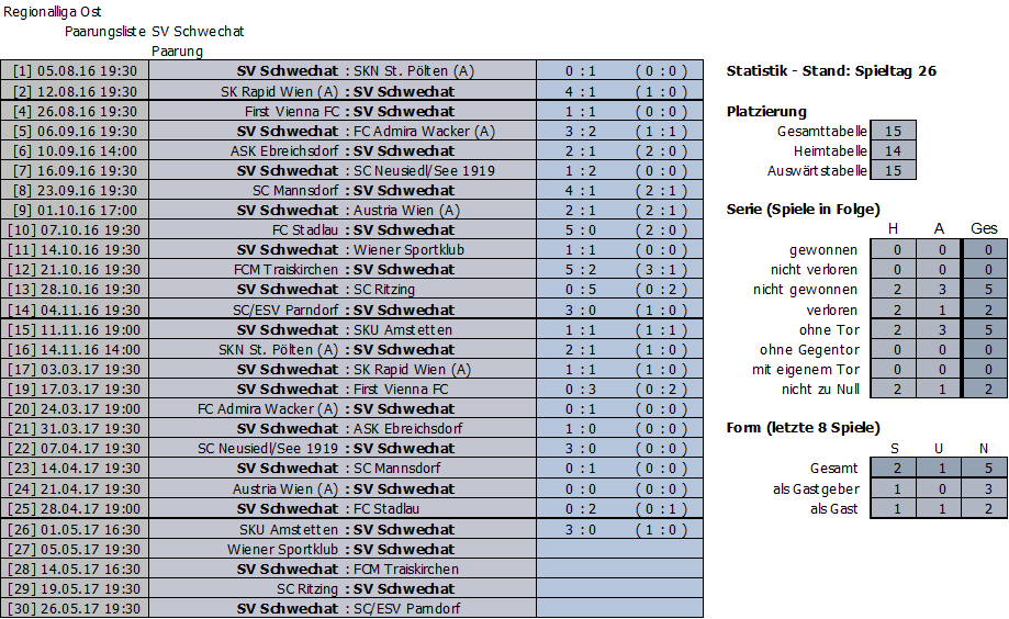 Bisherige Ergebnisse SV Schwechat