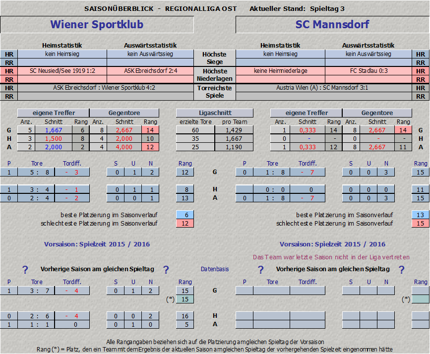 Vergleich Wiener Sportklub vs.  SC Mannsdorf
